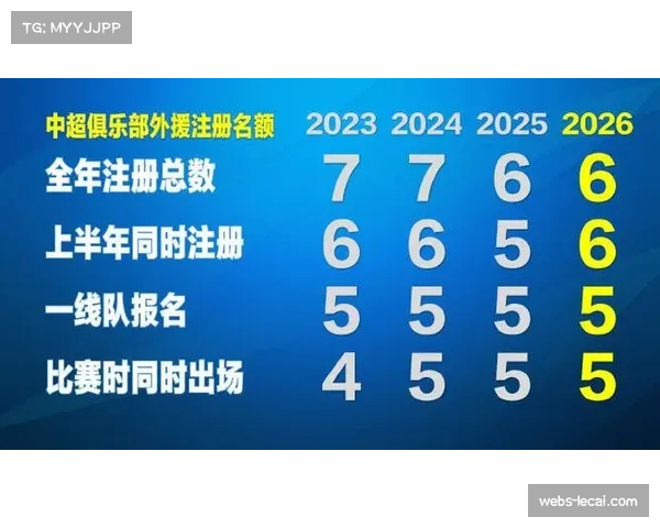 外援新政6655全面实施，注册名额增加提供阵容冗余空间